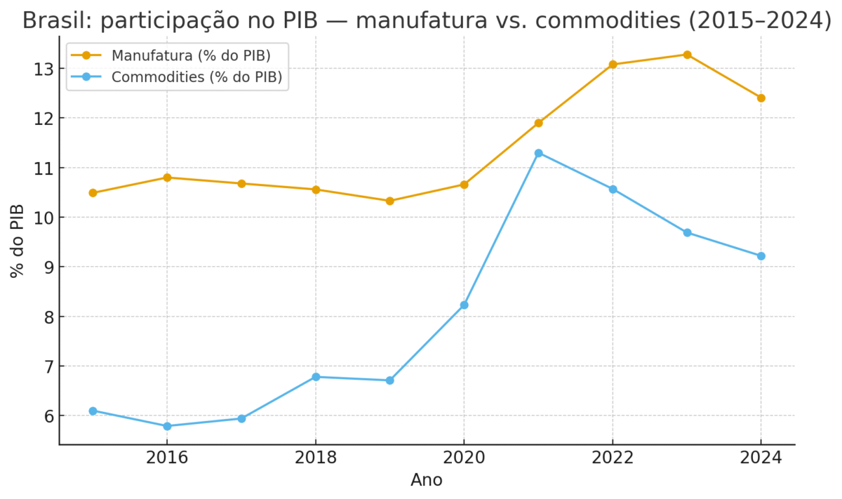 Manufatura vs Commodities: A Disputa Pelo PIB do Brasil