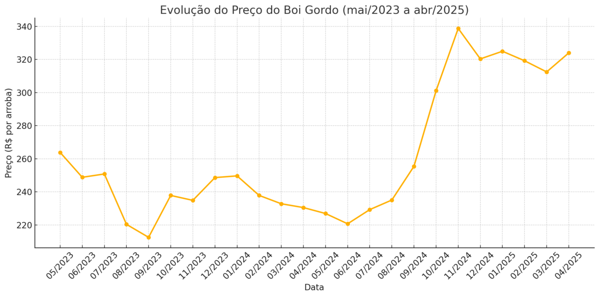 Como o Preço do Boi Gordo Afeta Sua Margem de Lucro?