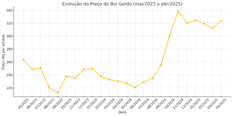Como o Preço do Boi Gordo Hoje Afeta Sua Margem de Lucro