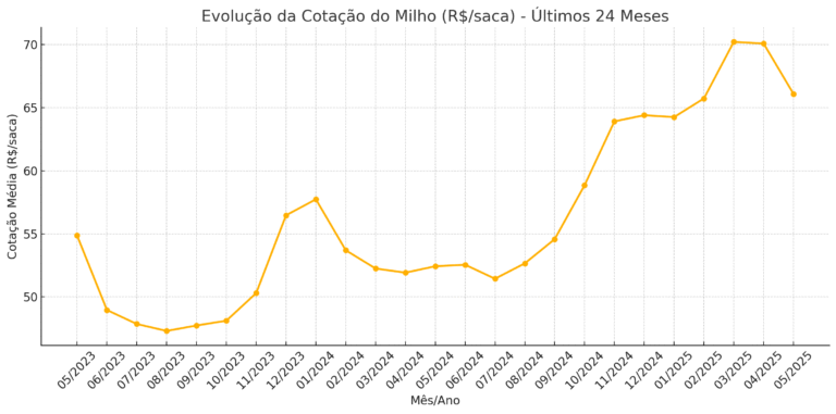 Evolução da Cotação do Milho por saca