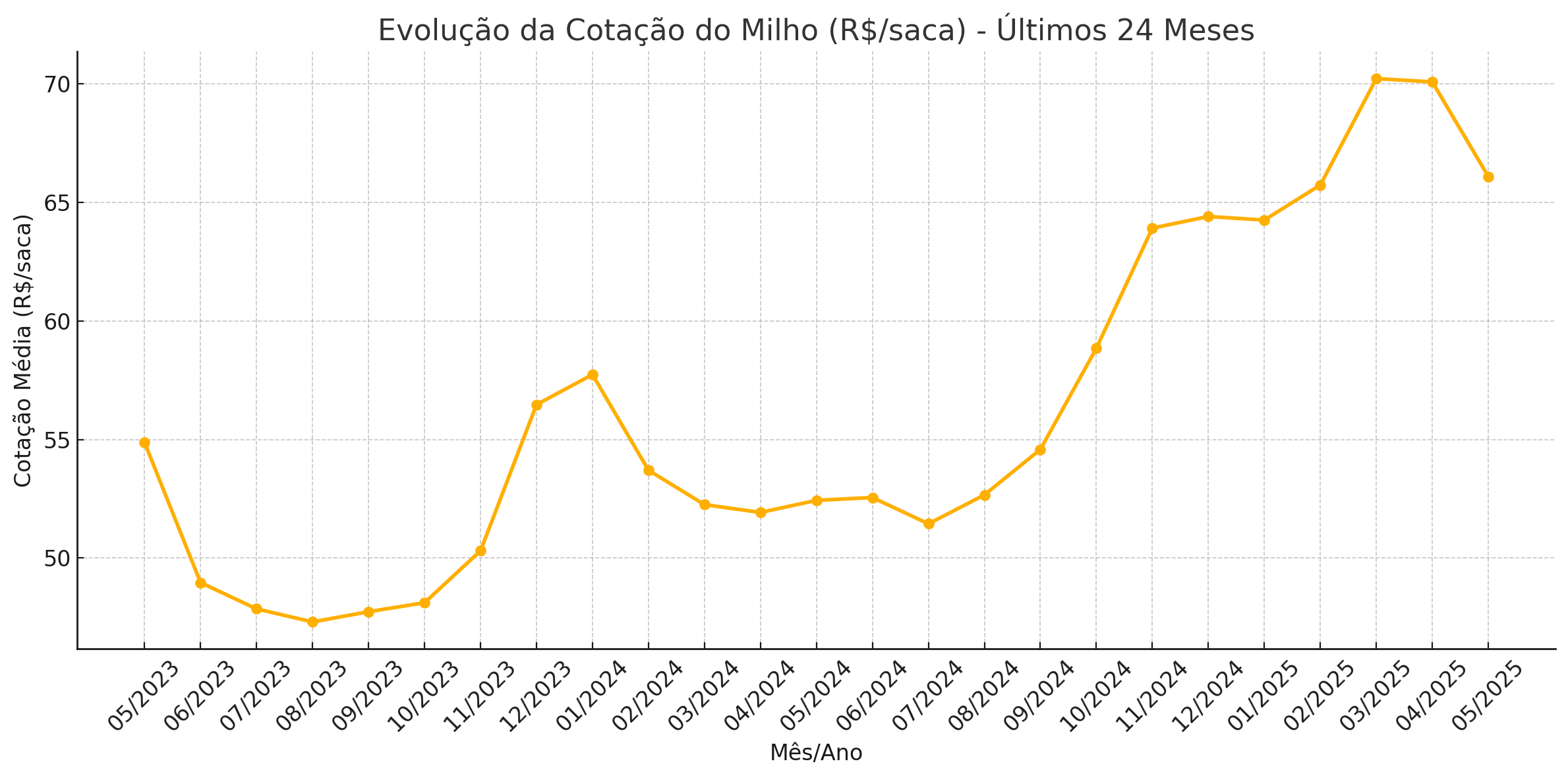 Evolução da Cotação do Milho por saca