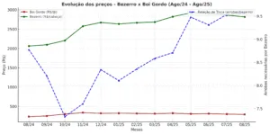 Preço do Bezerro e do boi gordo análise dos últimos 12 meses