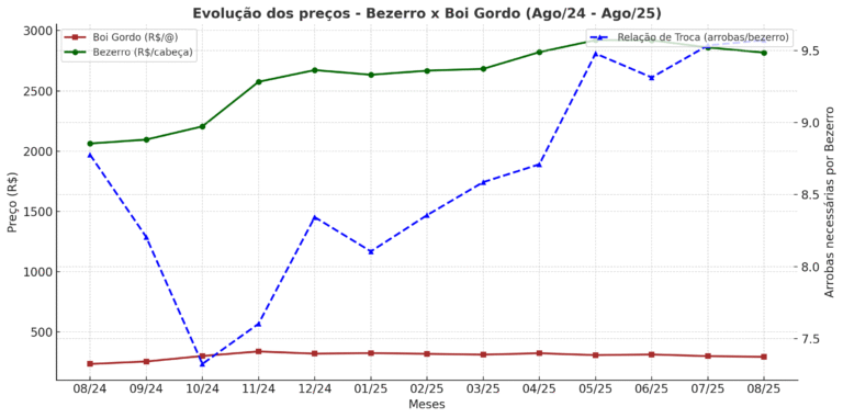 Preço do Bezerro e do boi gordo análise dos últimos 12 meses