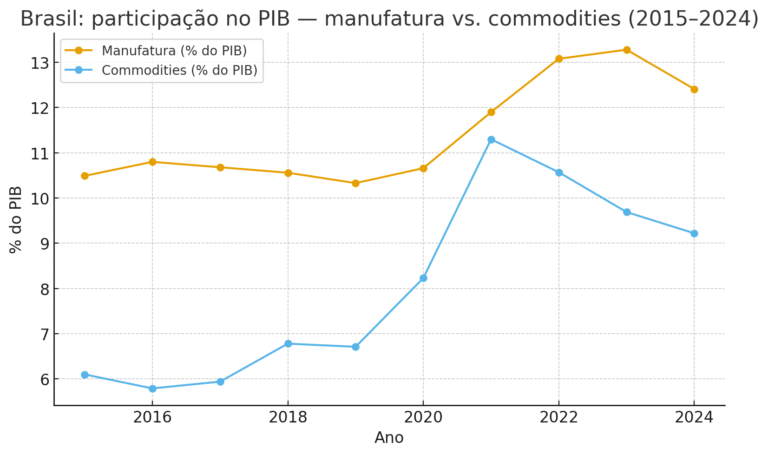 Manufatura vs Commodities A Disputa Pelo PIB do Brasil